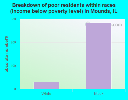 Breakdown of poor residents within races (income below poverty level) in Mounds, IL