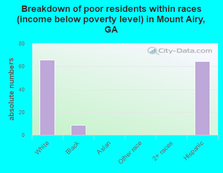 Breakdown of poor residents within races (income below poverty level) in Mount Airy, GA