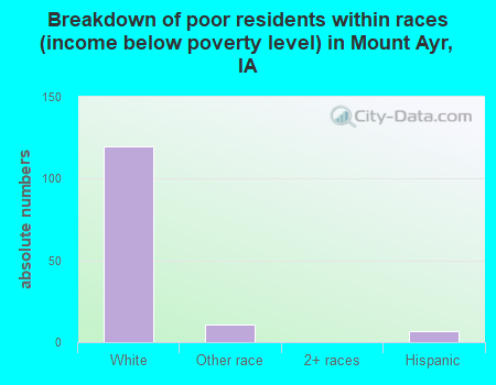 Breakdown of poor residents within races (income below poverty level) in Mount Ayr, IA