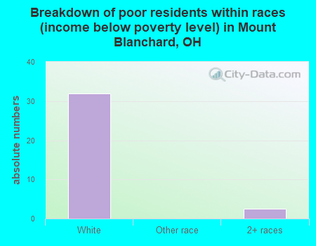 Breakdown of poor residents within races (income below poverty level) in Mount Blanchard, OH