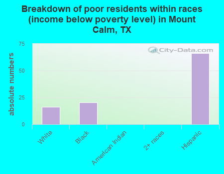 Breakdown of poor residents within races (income below poverty level) in Mount Calm, TX