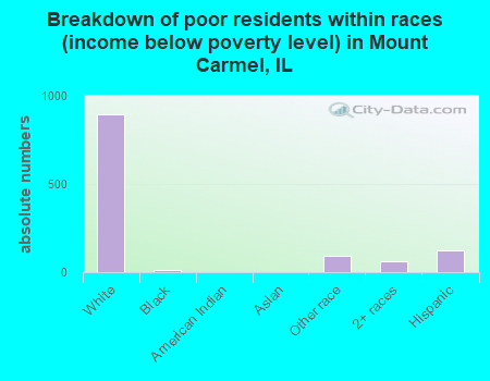 Breakdown of poor residents within races (income below poverty level) in Mount Carmel, IL