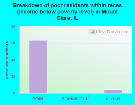 Breakdown of poor residents within races (income below poverty level) in Mount Clare, IL