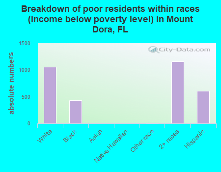 Breakdown of poor residents within races (income below poverty level) in Mount Dora, FL