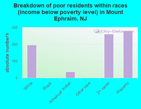 Breakdown of poor residents within races (income below poverty level) in Mount Ephraim, NJ
