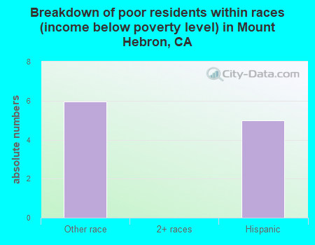 Breakdown of poor residents within races (income below poverty level) in Mount Hebron, CA