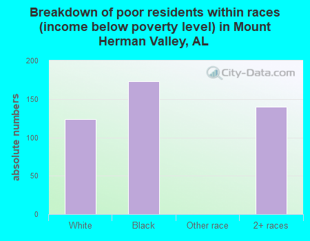 Breakdown of poor residents within races (income below poverty level) in Mount Herman Valley, AL