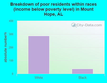 Breakdown of poor residents within races (income below poverty level) in Mount Hope, AL