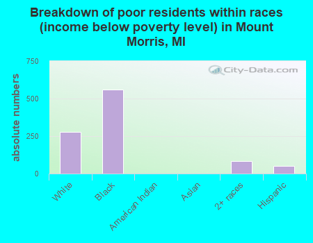 Breakdown of poor residents within races (income below poverty level) in Mount Morris, MI