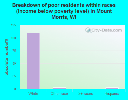 Breakdown of poor residents within races (income below poverty level) in Mount Morris, WI