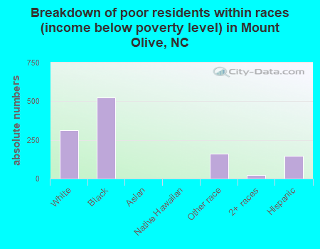 Breakdown of poor residents within races (income below poverty level) in Mount Olive, NC