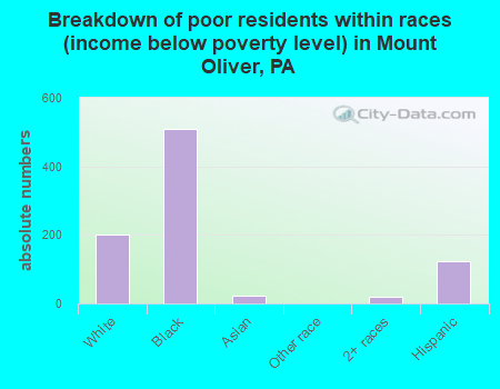 Breakdown of poor residents within races (income below poverty level) in Mount Oliver, PA