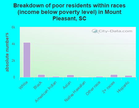 Breakdown of poor residents within races (income below poverty level) in Mount Pleasant, SC