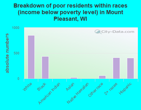 Breakdown of poor residents within races (income below poverty level) in Mount Pleasant, WI