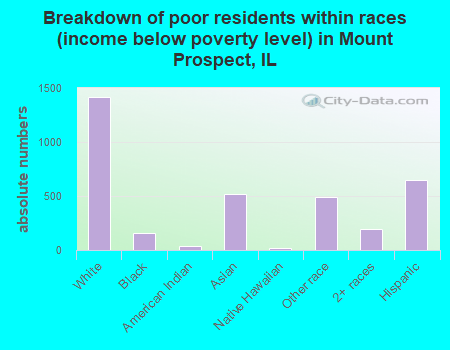 Breakdown of poor residents within races (income below poverty level) in Mount Prospect, IL