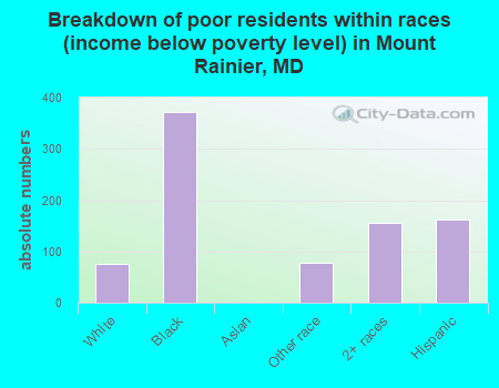 Breakdown of poor residents within races (income below poverty level) in Mount Rainier, MD