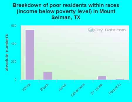 Breakdown of poor residents within races (income below poverty level) in Mount Selman, TX