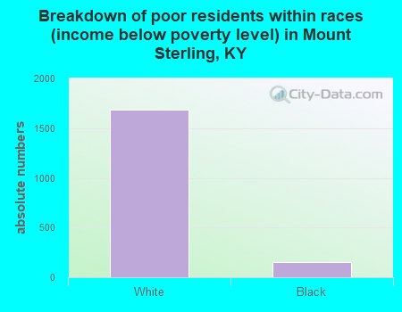 Breakdown of poor residents within races (income below poverty level) in Mount Sterling, KY