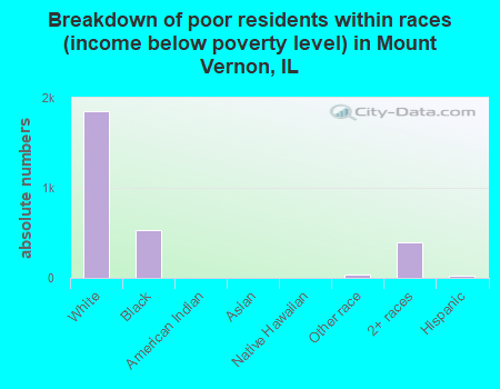 Breakdown of poor residents within races (income below poverty level) in Mount Vernon, IL
