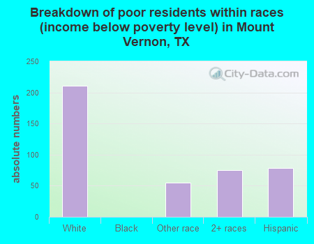 Breakdown of poor residents within races (income below poverty level) in Mount Vernon, TX