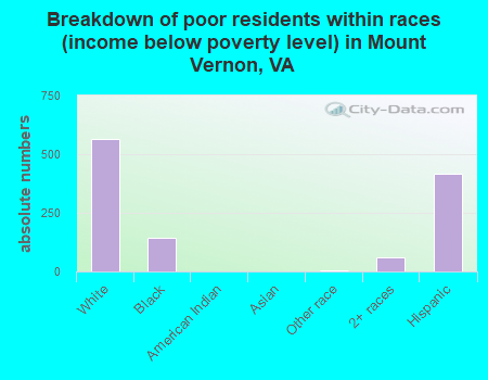Breakdown of poor residents within races (income below poverty level) in Mount Vernon, VA