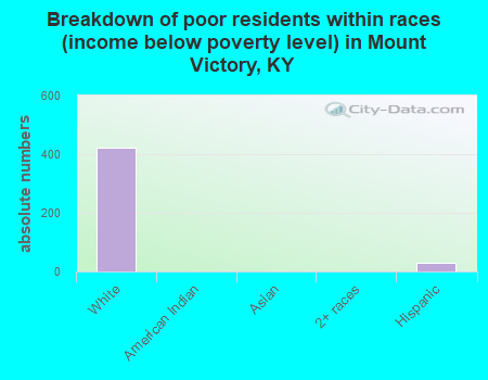 Breakdown of poor residents within races (income below poverty level) in Mount Victory, KY