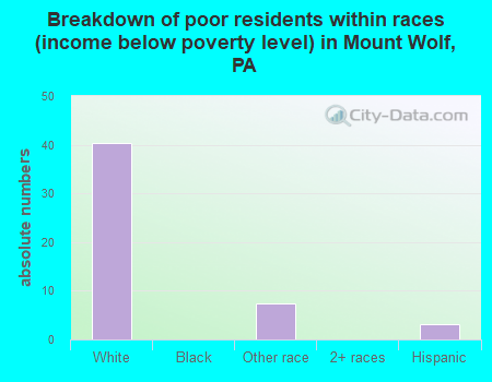 Breakdown of poor residents within races (income below poverty level) in Mount Wolf, PA