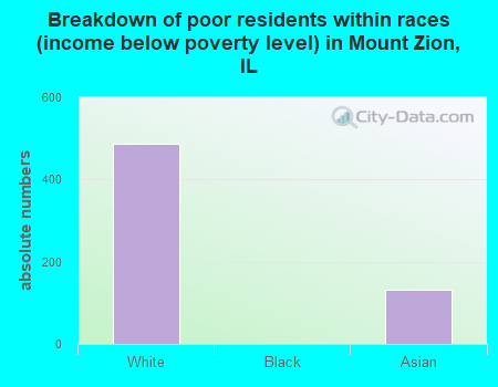 Breakdown of poor residents within races (income below poverty level) in Mount Zion, IL