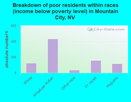 Breakdown of poor residents within races (income below poverty level) in Mountain City, NV