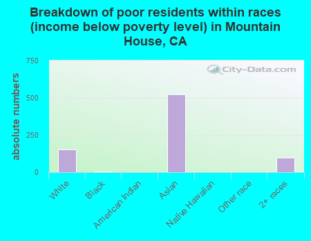 Breakdown of poor residents within races (income below poverty level) in Mountain House, CA