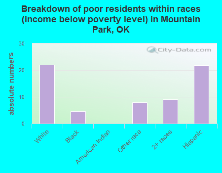 Breakdown of poor residents within races (income below poverty level) in Mountain Park, OK