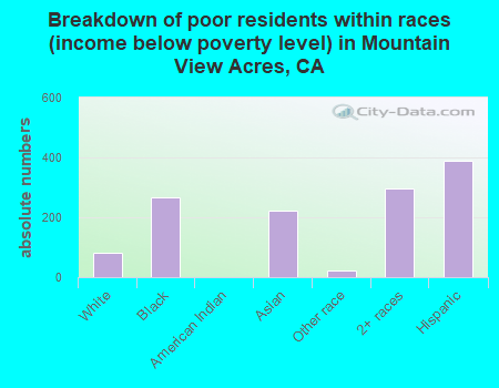 Breakdown of poor residents within races (income below poverty level) in Mountain View Acres, CA