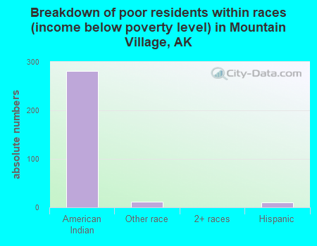 Breakdown of poor residents within races (income below poverty level) in Mountain Village, AK