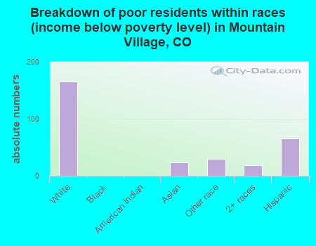 Breakdown of poor residents within races (income below poverty level) in Mountain Village, CO