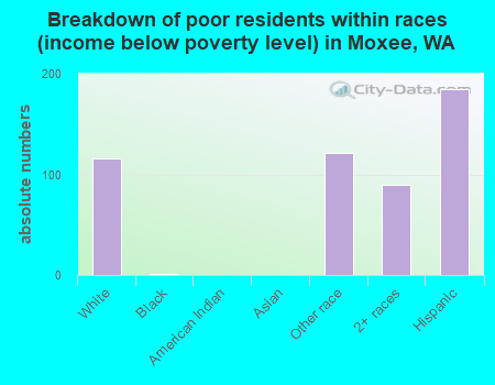 Breakdown of poor residents within races (income below poverty level) in Moxee, WA
