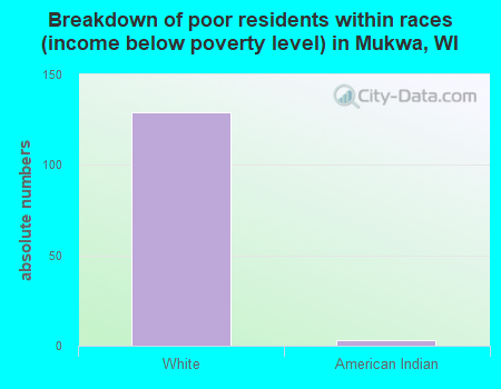 Breakdown of poor residents within races (income below poverty level) in Mukwa, WI