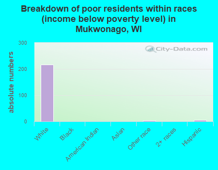 Breakdown of poor residents within races (income below poverty level) in Mukwonago, WI