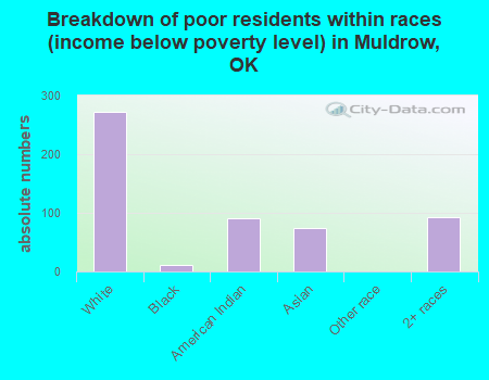 Breakdown of poor residents within races (income below poverty level) in Muldrow, OK