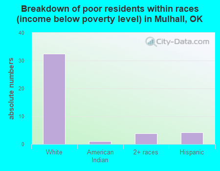 Breakdown of poor residents within races (income below poverty level) in Mulhall, OK
