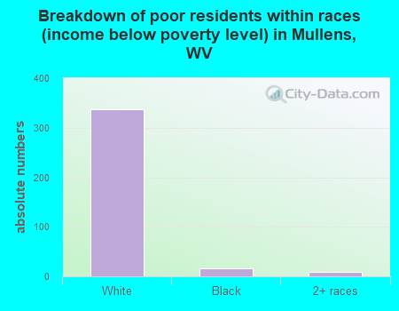 Breakdown of poor residents within races (income below poverty level) in Mullens, WV