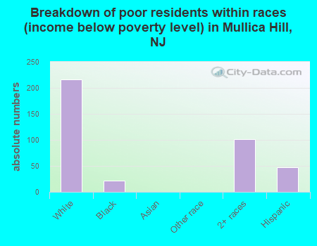 Breakdown of poor residents within races (income below poverty level) in Mullica Hill, NJ