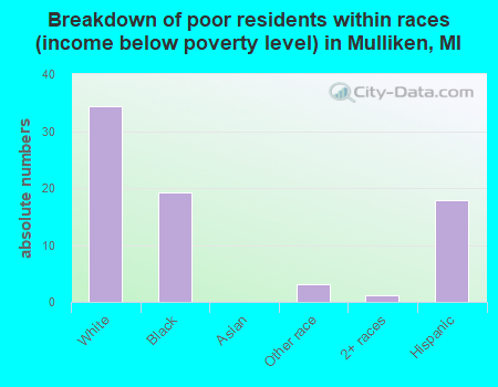 Breakdown of poor residents within races (income below poverty level) in Mulliken, MI