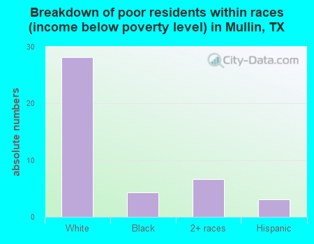 Breakdown of poor residents within races (income below poverty level) in Mullin, TX