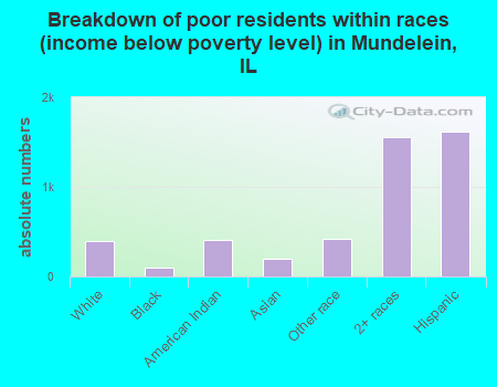 Breakdown of poor residents within races (income below poverty level) in Mundelein, IL