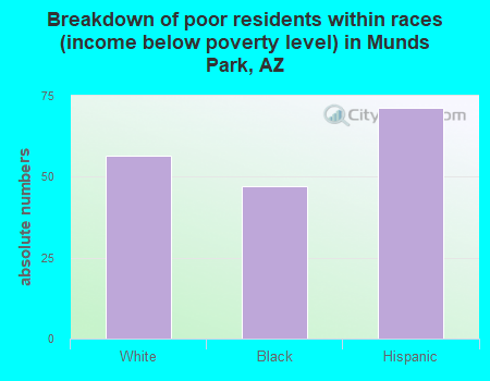 Breakdown of poor residents within races (income below poverty level) in Munds Park, AZ