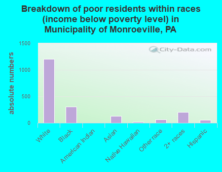 Breakdown of poor residents within races (income below poverty level) in Municipality of Monroeville, PA