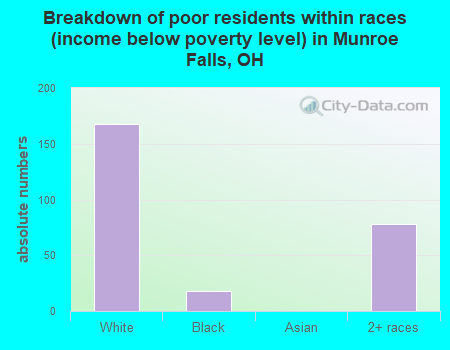 Breakdown of poor residents within races (income below poverty level) in Munroe Falls, OH