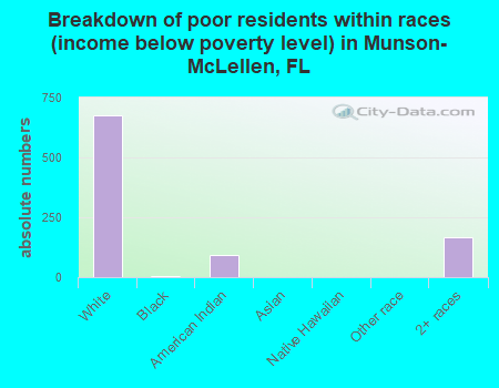 Breakdown of poor residents within races (income below poverty level) in Munson-McLellen, FL