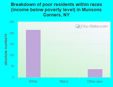 Breakdown of poor residents within races (income below poverty level) in Munsons Corners, NY
