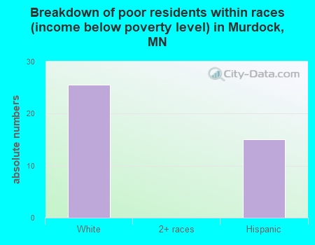Breakdown of poor residents within races (income below poverty level) in Murdock, MN